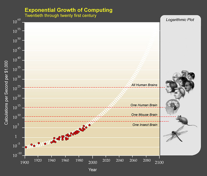Kurzweil's Exponential Growth of Computing Kurweil's Exponential Growth of Computing