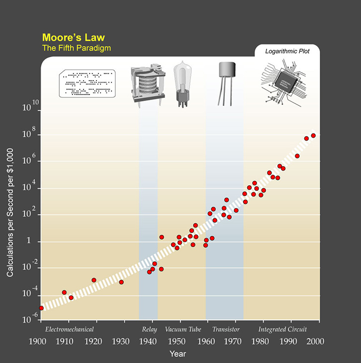 Kurzweil's Moore's Law Kurweil's Moore's Law