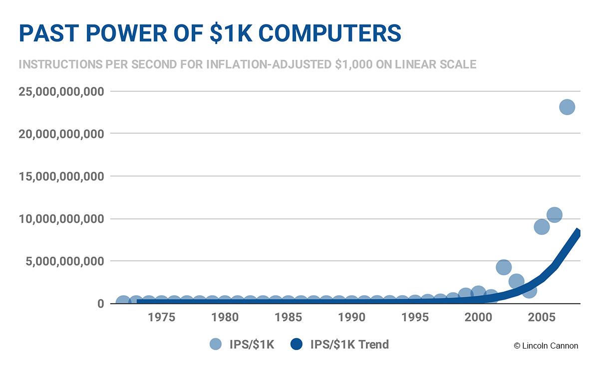 Computation Past (Linear)