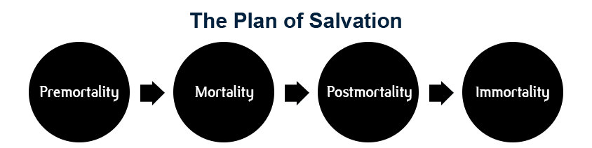 Plan of Salvation Plan of Salvation